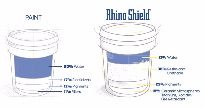 The rhino shield advantage and comparison to paint